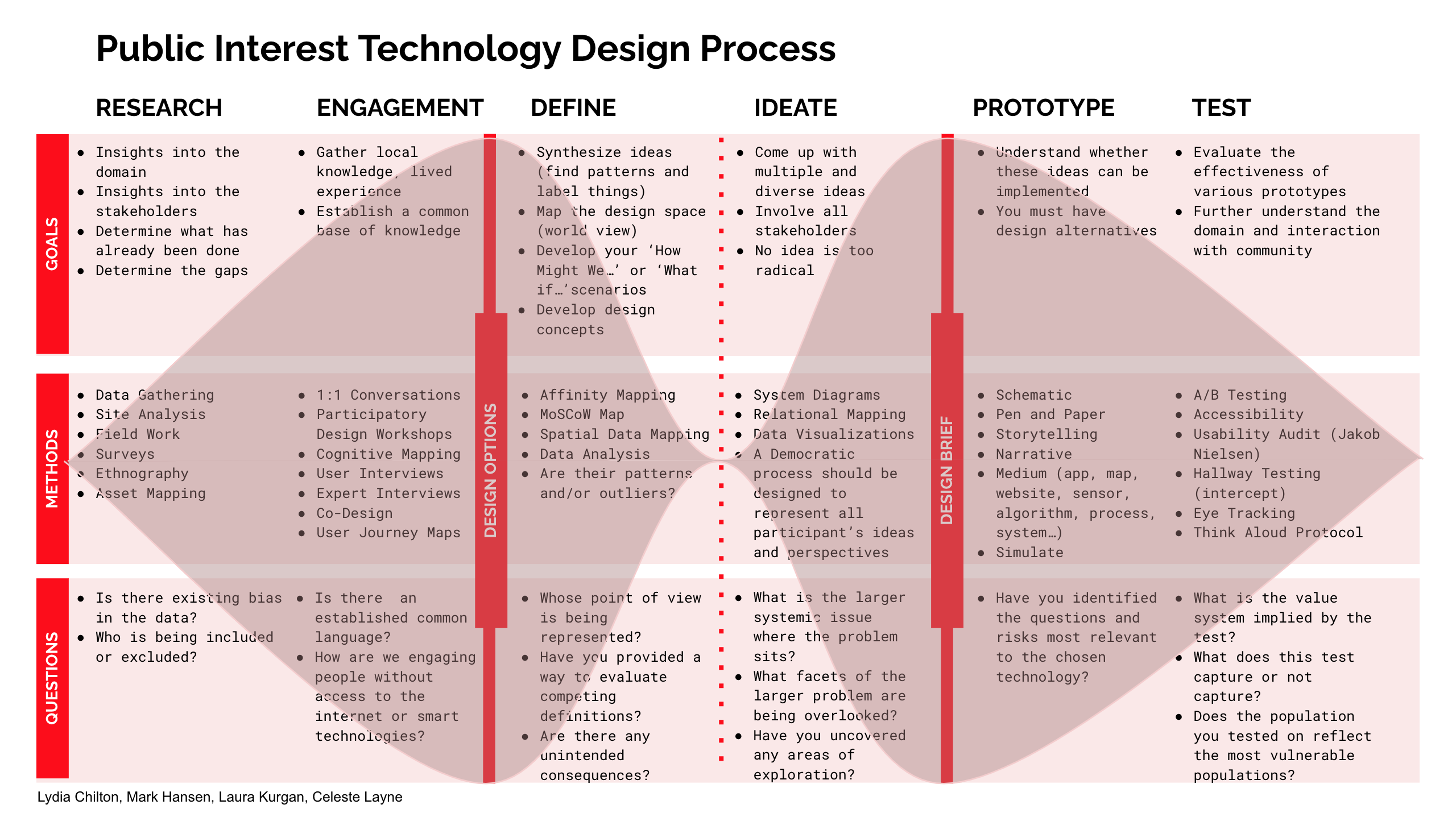 PIT Design Process